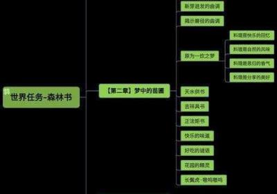 原神新芽迸发 原神新芽迸发的曲调探索莎兰树的梦