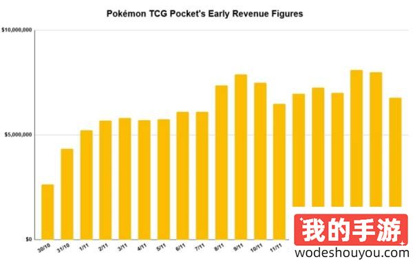 《宝可梦TCG Pocket》 全球总收入已超过1.2亿美元 发布仅三周(图2)